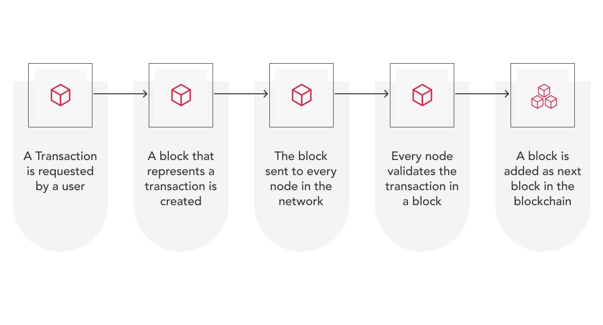 how blockchain technology works