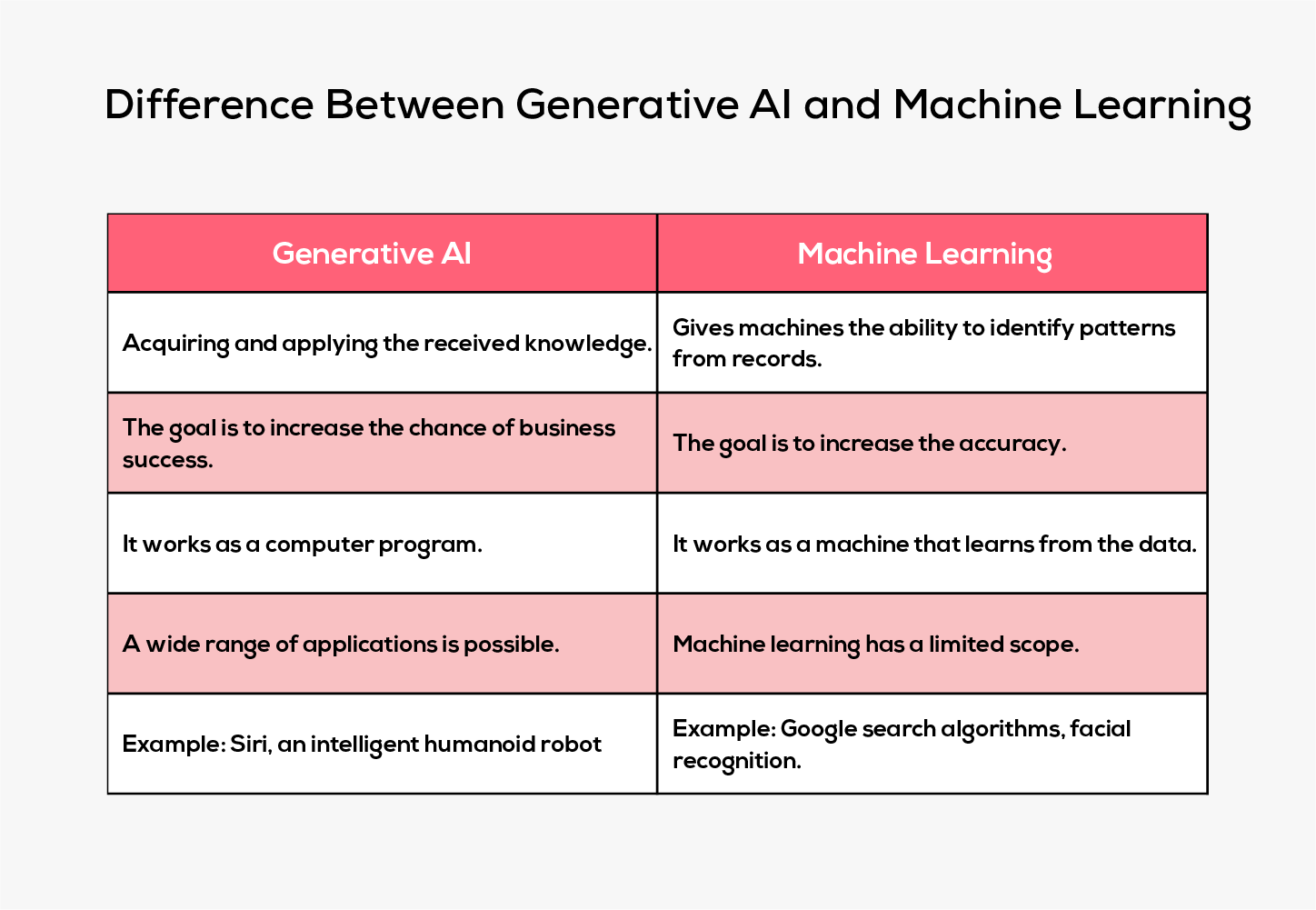 Difference Between Generative AI and Machine Learning