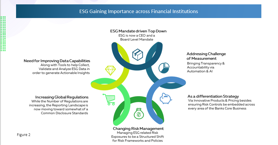 ESG gaining importance across Financial Institutions