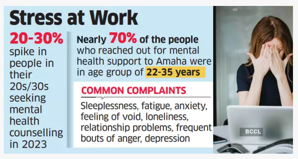 Mental Health Gen Z at Work: Image credits Economic Times