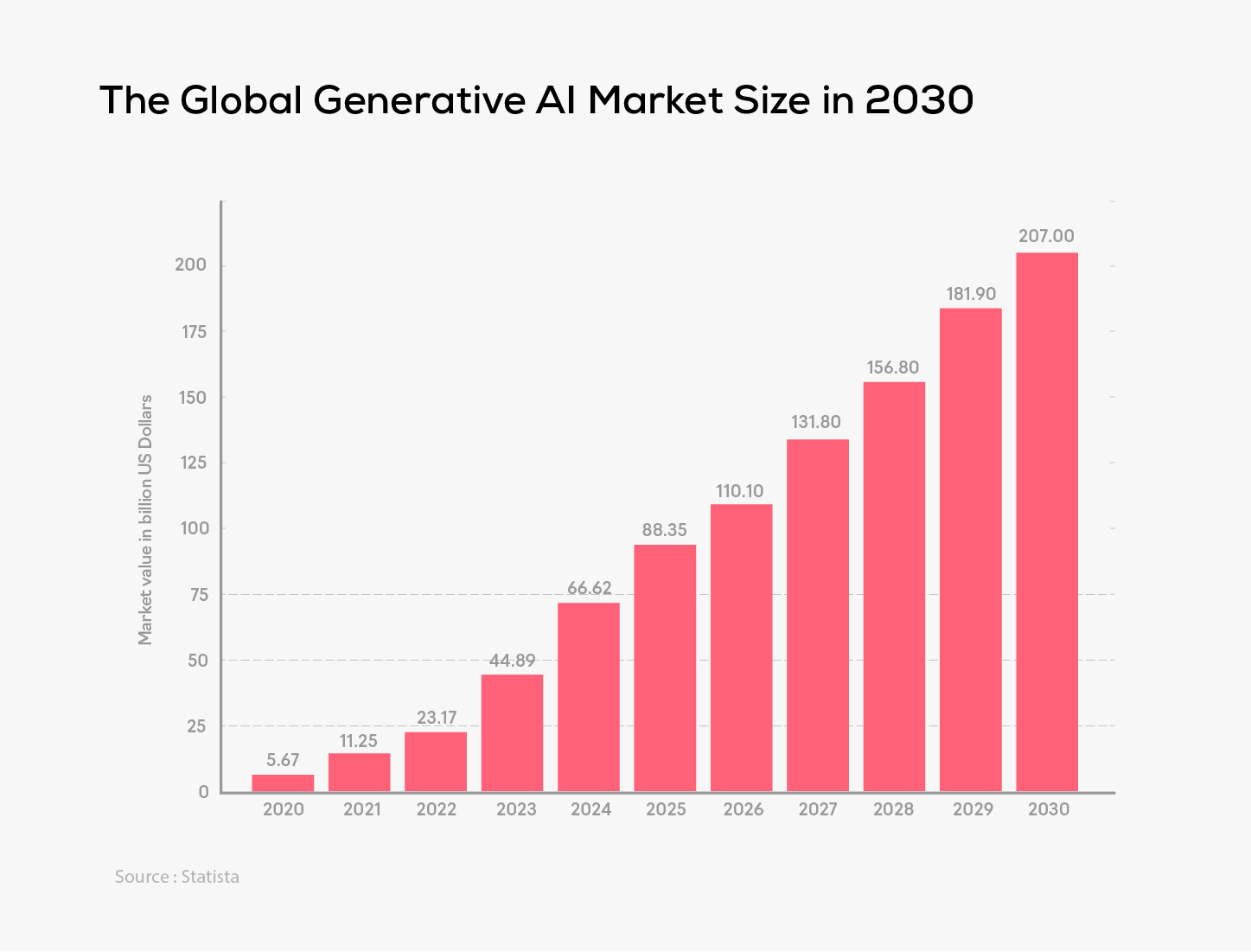 The Global Generative AI Market Size in 2030