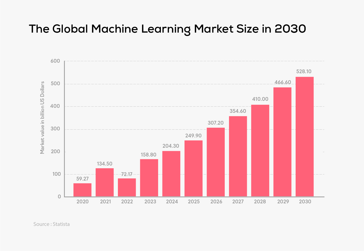 The Global Machine Learning Market Size in 2030