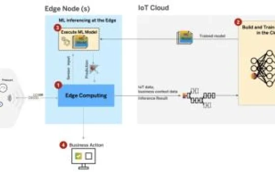 Machine Learning at Edge Enables IIoT to Scale