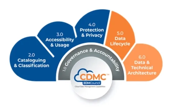 CDMC™: Cloud Data Management Capabilities Framework