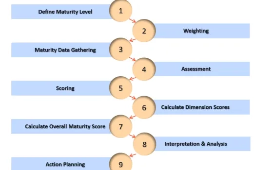Driving Excellence: A Strategic Perspective on GCC Maturity Assessment