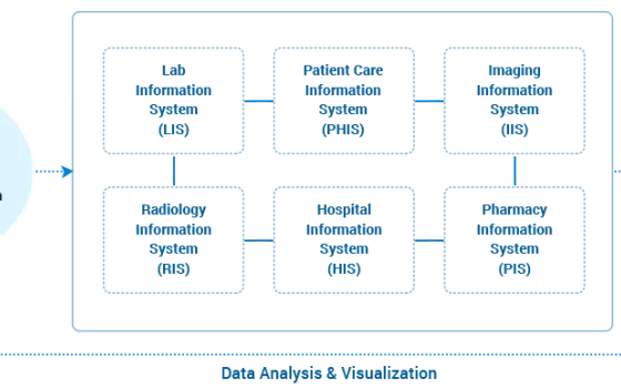 Delivery of patient Centric-Care through Healthcare Informatics