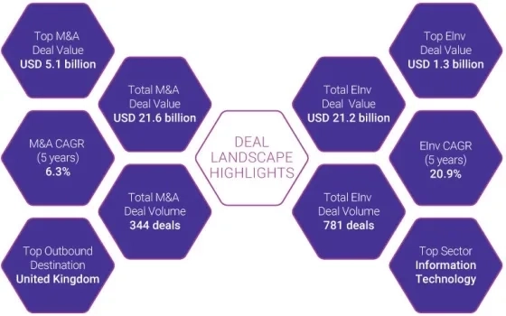 Analysis of India’s M&A, Equity Investments, and Exits in 2021