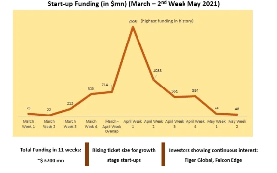 Last 11 weeks for start-up Investments: Ups and Downs