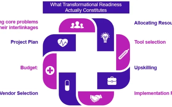 How Organizations Prepare for Transformation