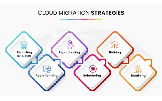 Cloud Migration for Enterprises: A Comprehensive Overview