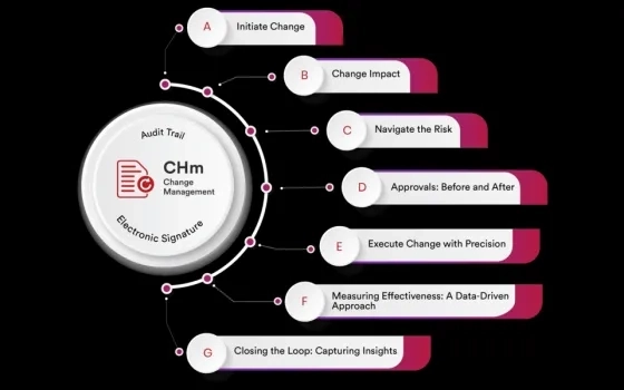 Change Management Software | Easy Change Implementations | FDA Change Management Plan Guide