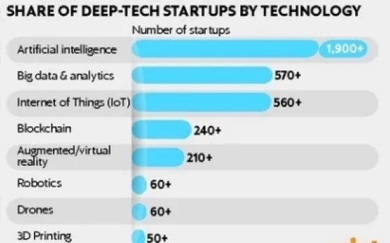 Deep-tech startups flourish