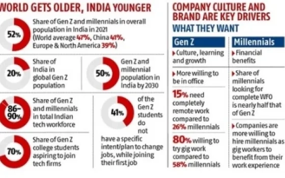  Gen Z, millennials dominate changing face of workforce : Nasscom