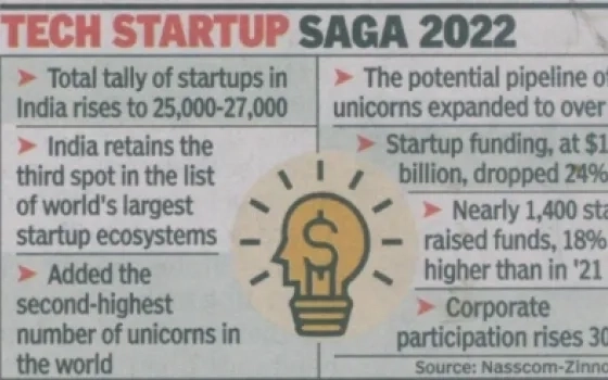  India added over 1.3k tech startups in 2022: Report