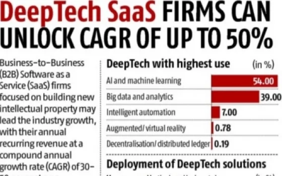 Deeptech SaaS firms can unlock CAGR OF upto 50%