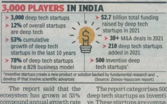 Deep tech startups bag $2.7bn in '21