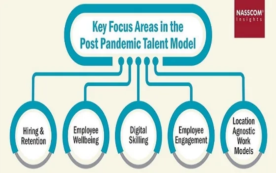 India Technology Services Compensation Benchmarking Survey Findings: 2021