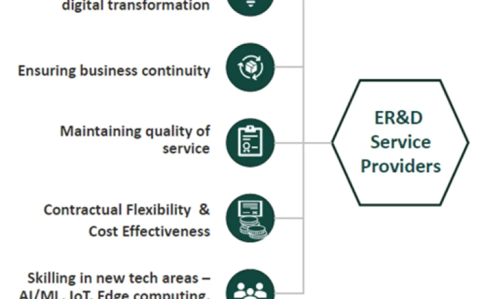 Changing roles and imperatives of the Indian Engineering Service Providers (ESPs) in the ER&D industry amidst the Covid pandemic