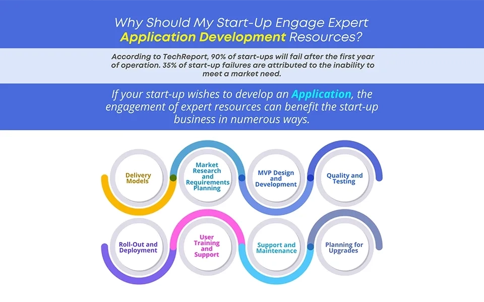 Ensure Start-up Success with Expert MVP and App Development 