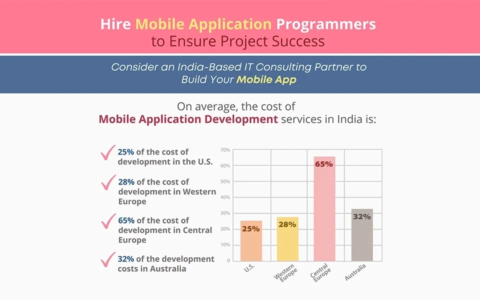 Plan for Success with Skilled Mobile App Programmers