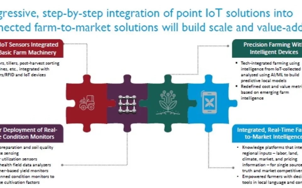 IoT Adoption in Indian Agriculture: A 2020 Landscape