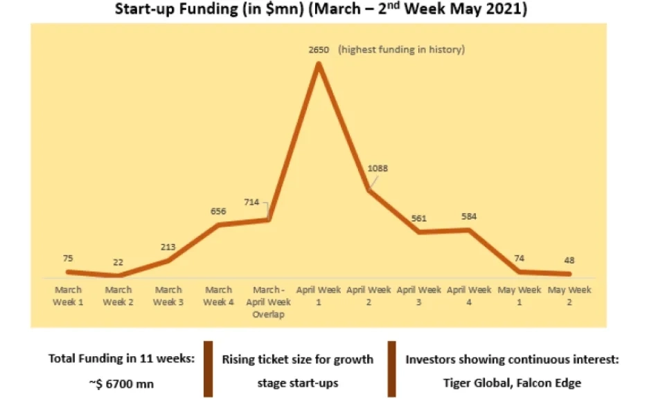 Last 11 weeks for start-up Investments: Ups and Downs