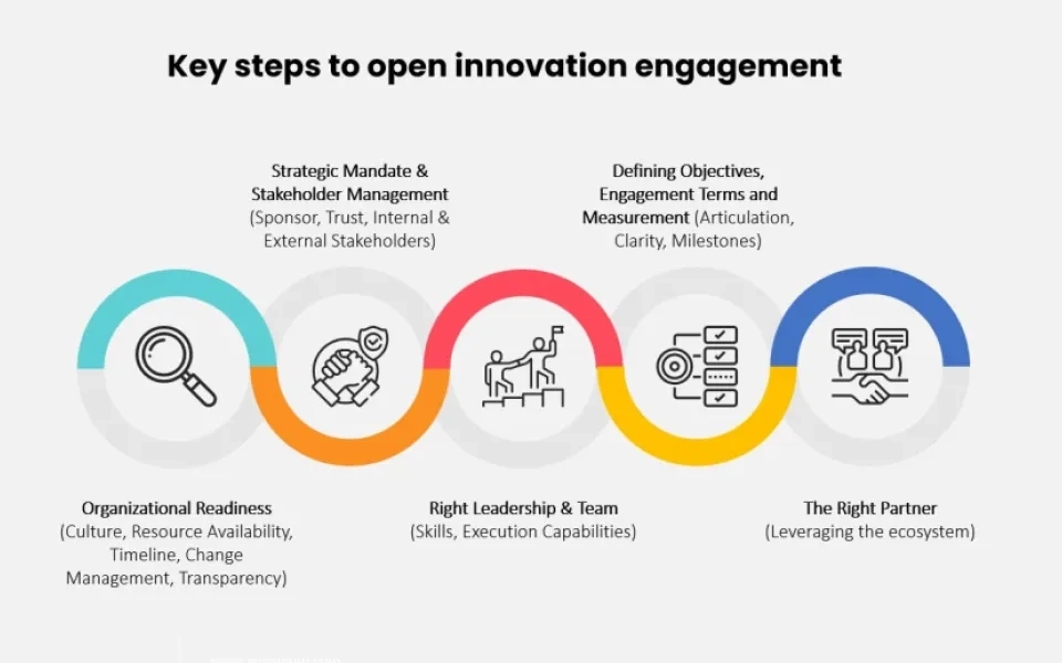 How to Implement Open Innovation Charter in the Organization