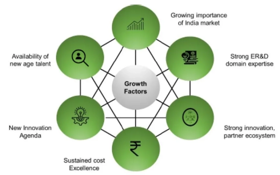 How are the GCCs driving digital transformation in India