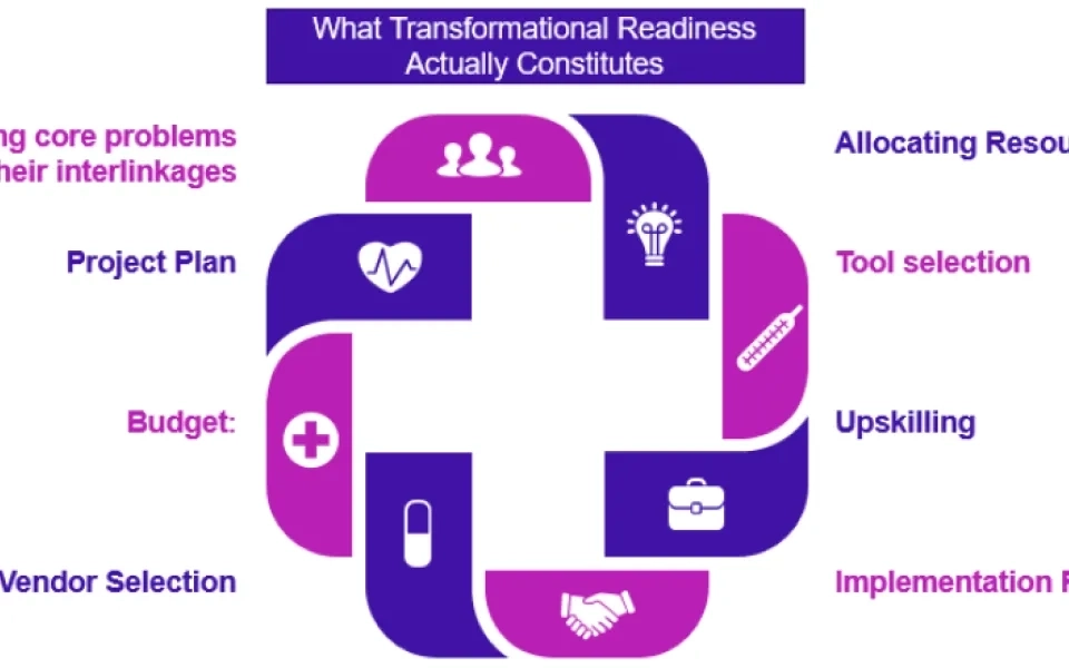 How Organizations Prepare for Transformation