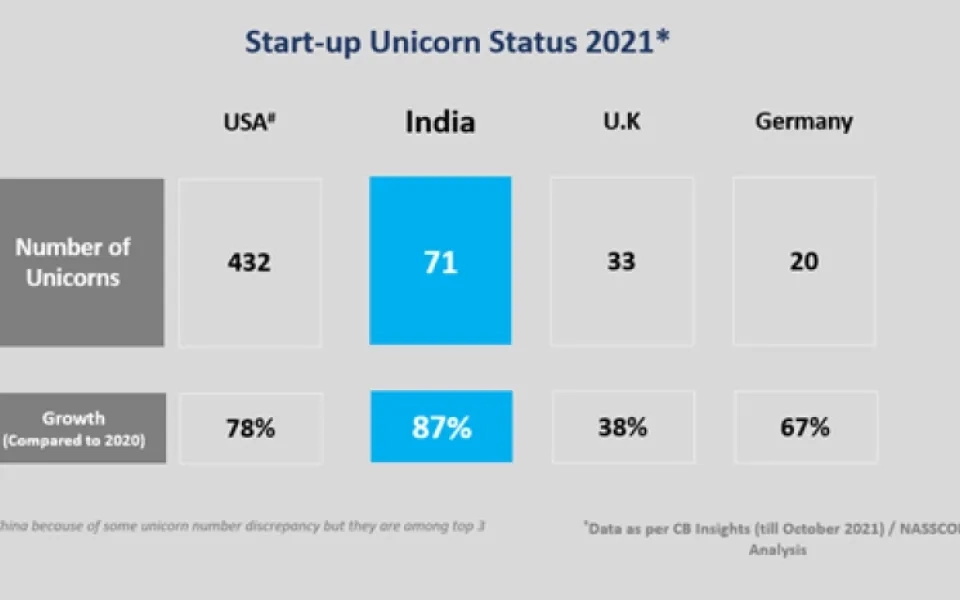Indian Unicorns Growth Compared to the World