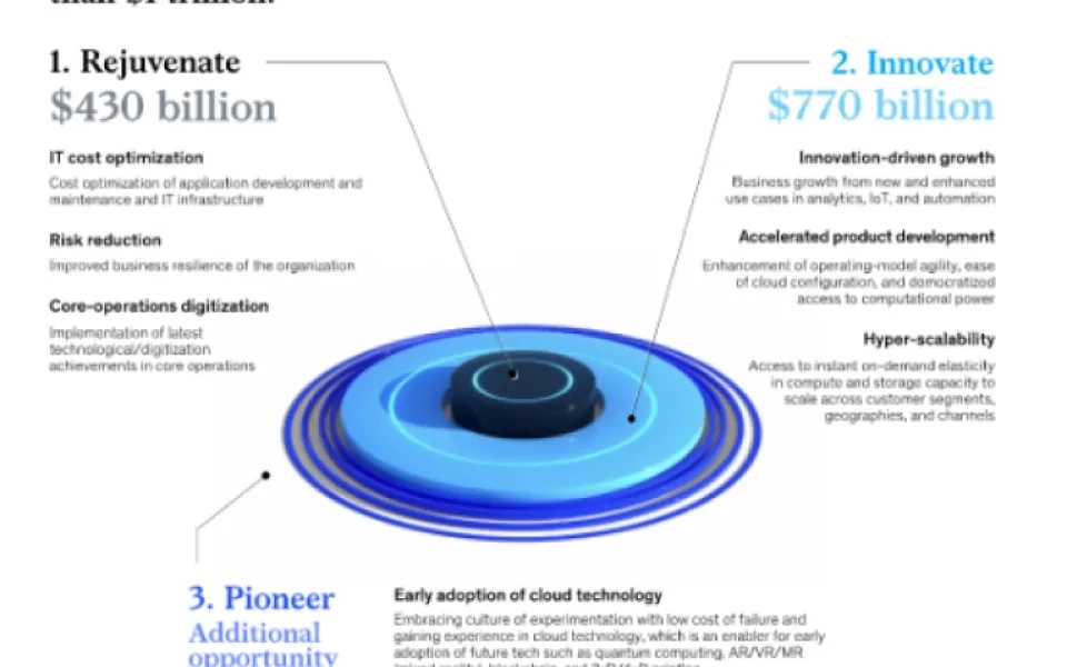 Cloud – The business value driver in the new normal