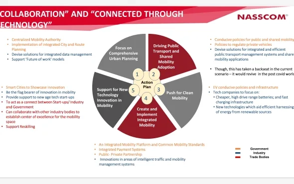 2 Cs “Collaboration” and “Connected through Technology” solving Mobility in the new normal