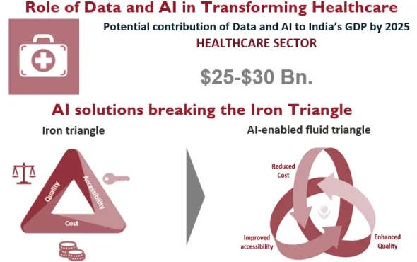 Transforming Healthcare with AI: Application Areas & Future Potential - India Perspective