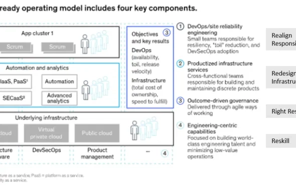 The four R’s that define the changes in IT Operating Model to make it cloud ready 