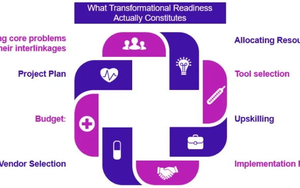 How Organizations Prepare for Transformation