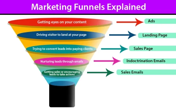 Marketing Funnels Explained and What Copywriters Need to Know