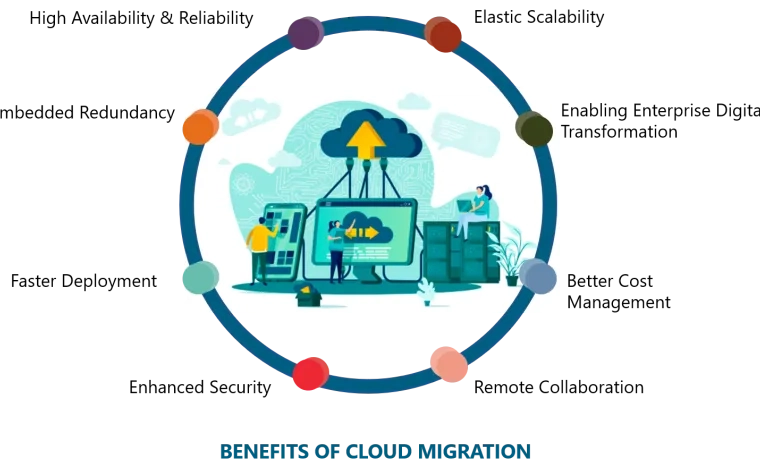 Importance of Cloud Migration