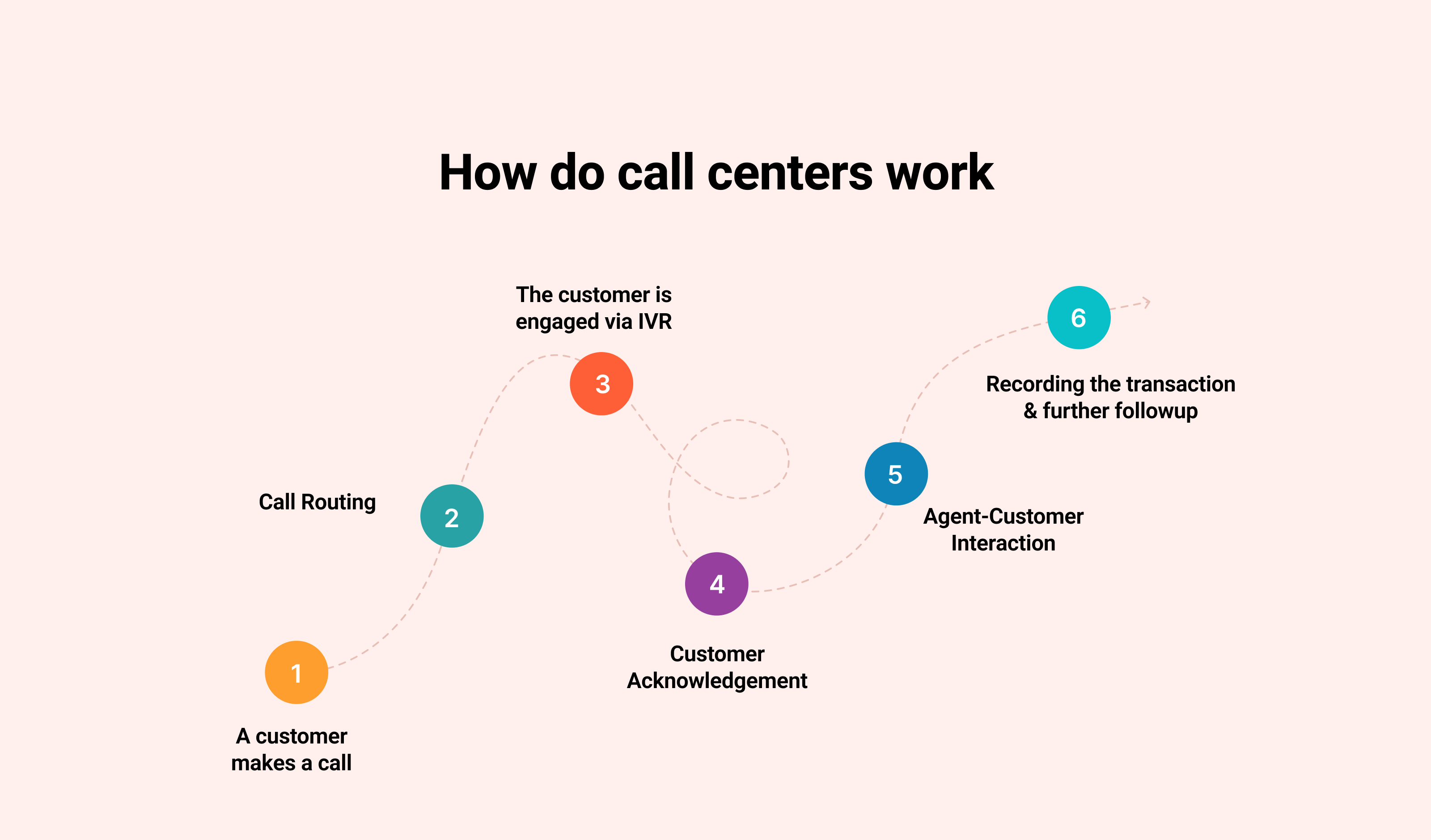 Call Center