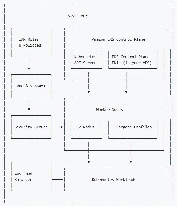 Architecture Overview