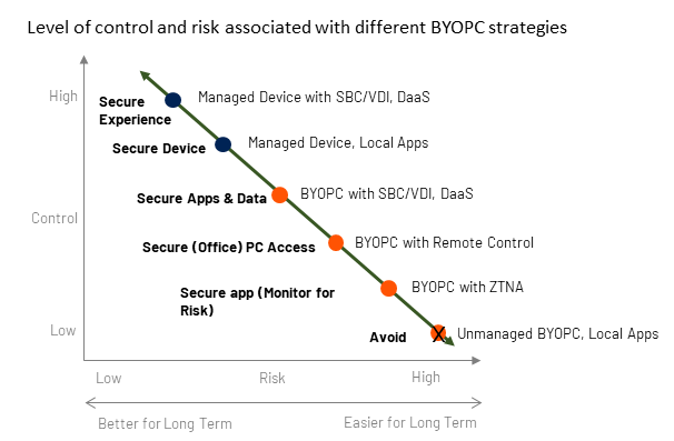 BYOPC Strategies