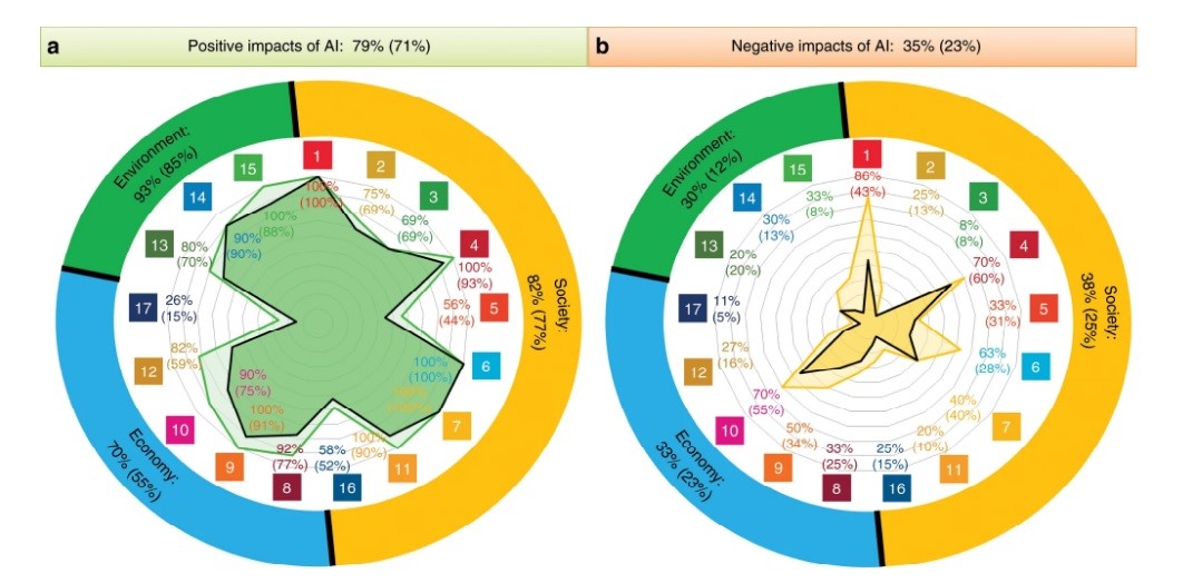 Positive and Negative impact of AI