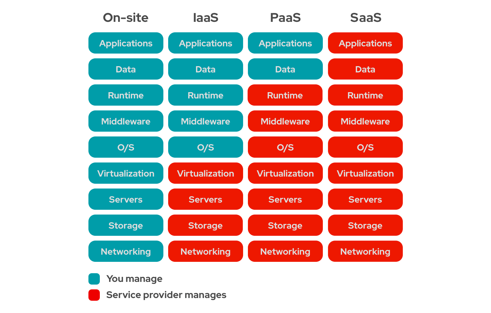 Types of Cloud-Based IT Services