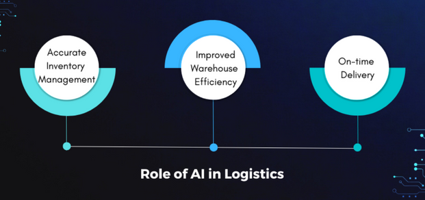 Role of AI in Logistics