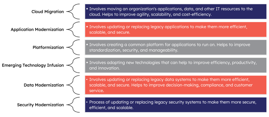 IT Modernization