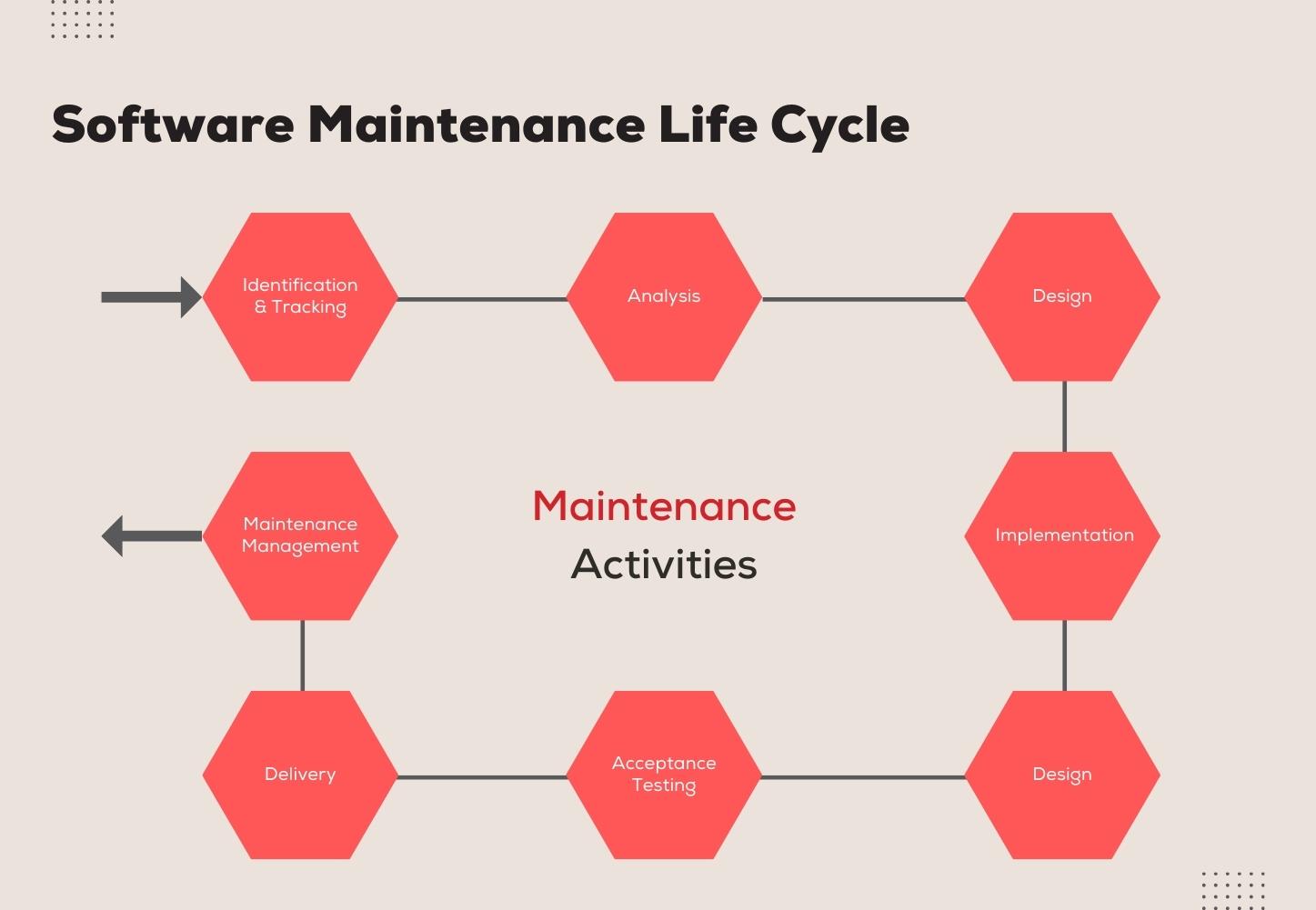 Software maintenance lifecycle