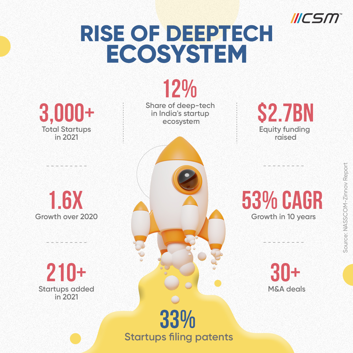 Rise of Deeptech Ecosystem