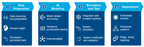 Figure 1. The four steps that engineers should consider for a complete, AI-driven workflow. © 1984–2022 The MathWorks, Inc.