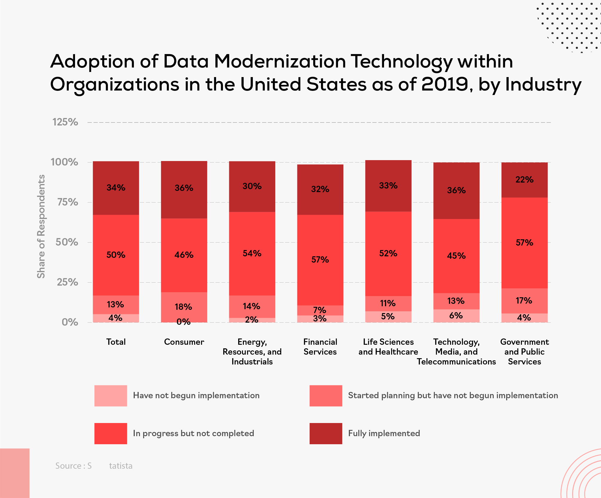 Adoption of data modernization technology 2019