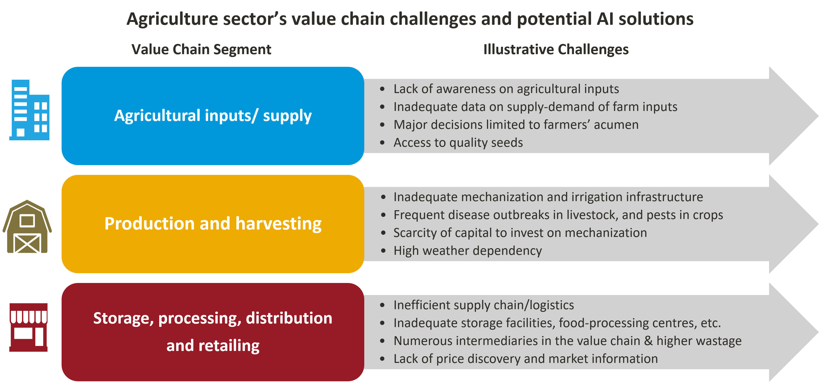 Agriculture value chain challenges