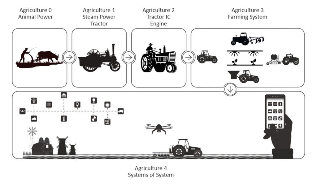 The 4 stages of Agriculture 